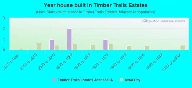 Year house built in Timber Trails Estates