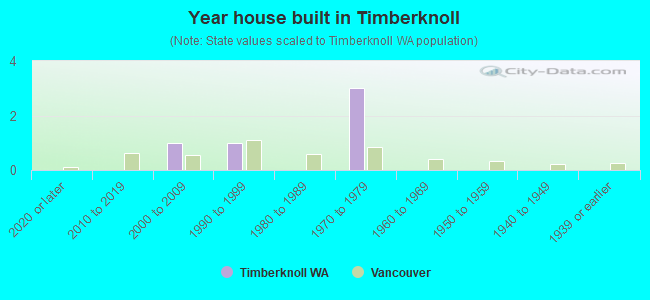 Year house built in Timberknoll