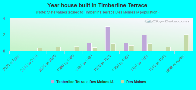 Year house built in Timberline Terrace