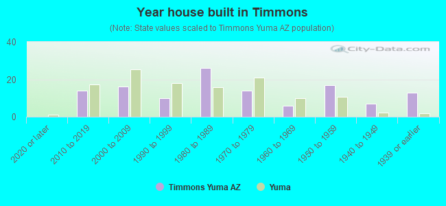 Year house built in Timmons