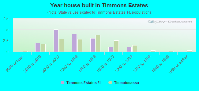 Year house built in Timmons Estates