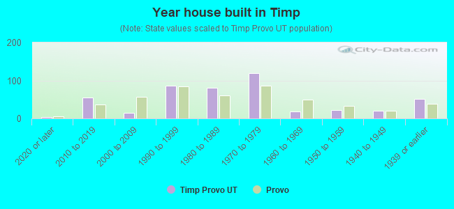 Year house built in Timp