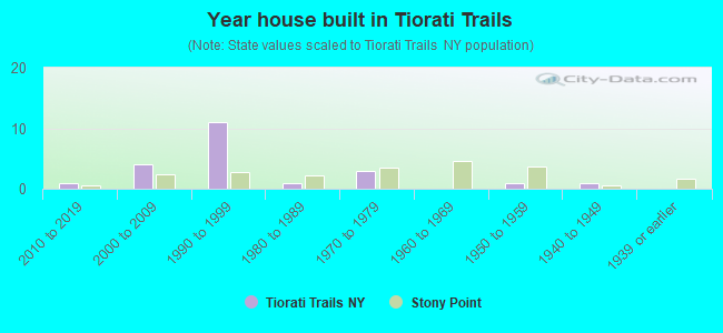 Year house built in Tiorati Trails