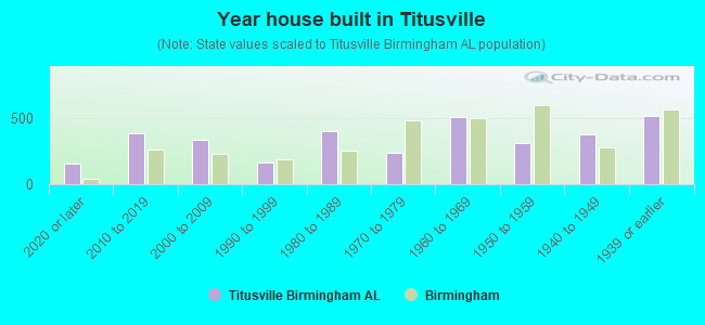 Year house built in Titusville