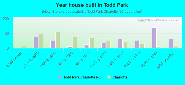 Year house built in Todd Park