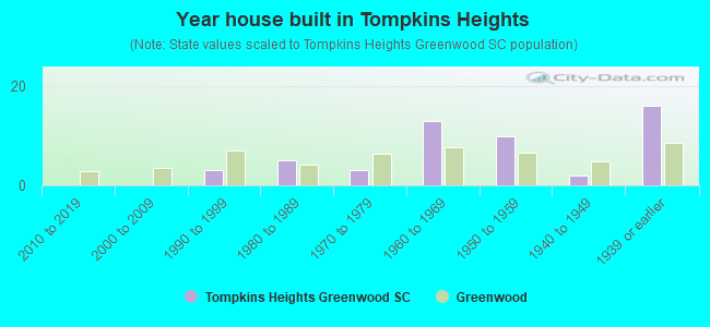 Year house built in Tompkins Heights