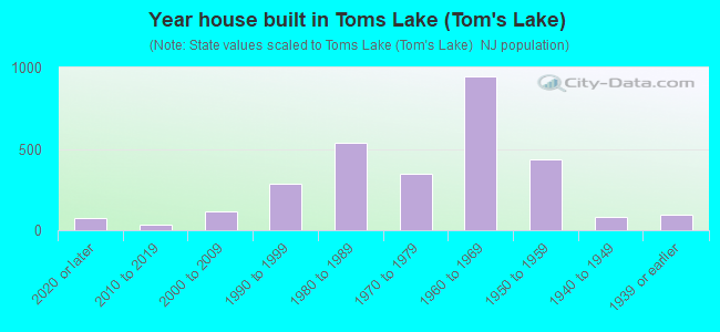 Year house built in Toms Lake (Tom's Lake)