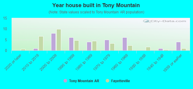 Year house built in Tony Mountain