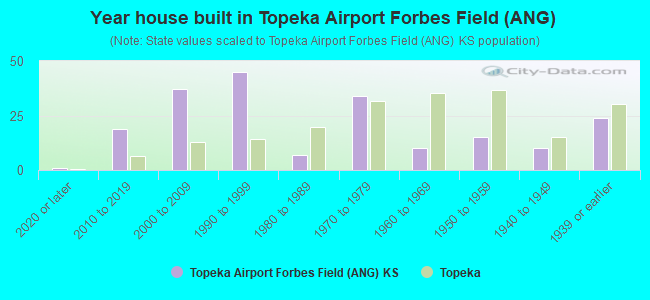 Year house built in Topeka Airport Forbes Field (ANG)