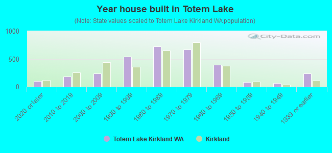Year house built in Totem Lake