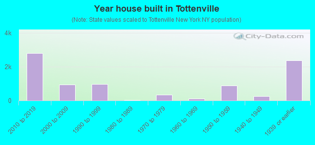 Year house built in Tottenville