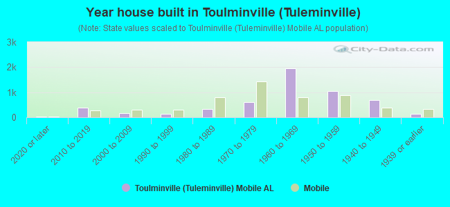 Year house built in Toulminville (Tuleminville)