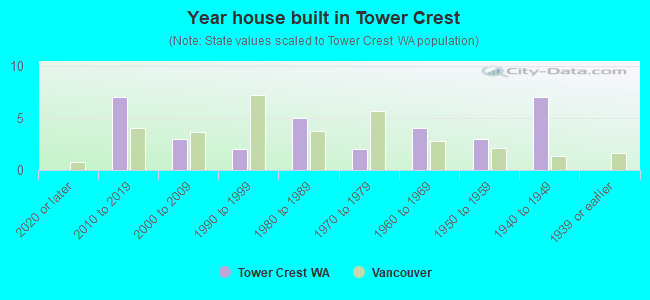 Year house built in Tower Crest