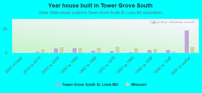 Year house built in Tower Grove South