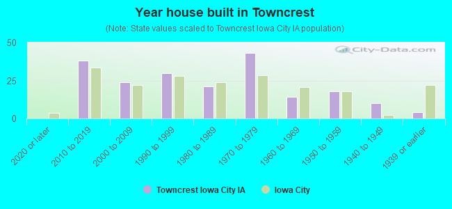 Year house built in Towncrest