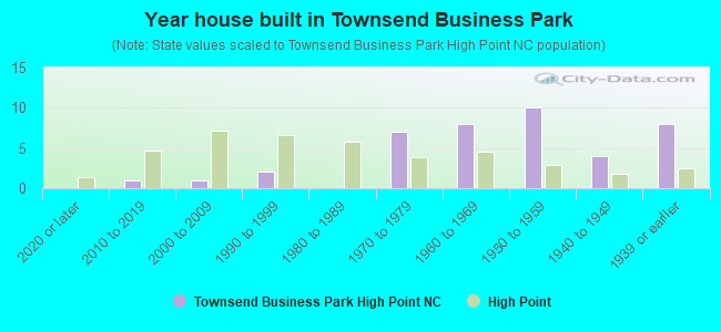 Year house built in Townsend Business Park