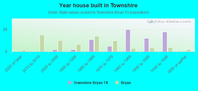 Year house built in Townshire