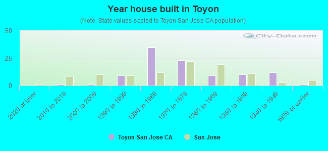 Year house built in Toyon