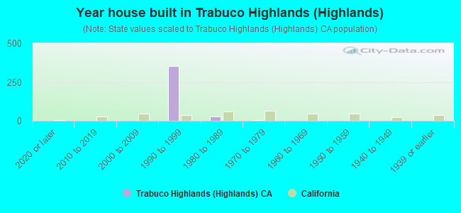 Year house built in Trabuco Highlands (Highlands)