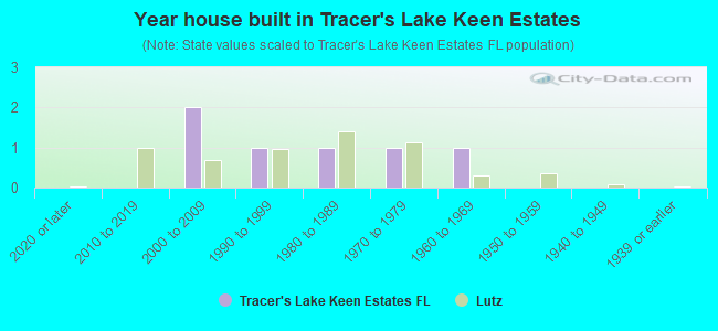Year house built in Tracer's Lake Keen Estates