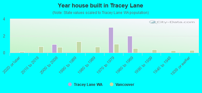 Year house built in Tracey Lane