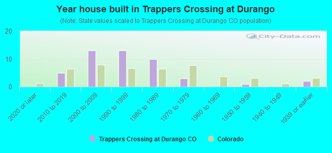 Year house built in Trappers Crossing at Durango