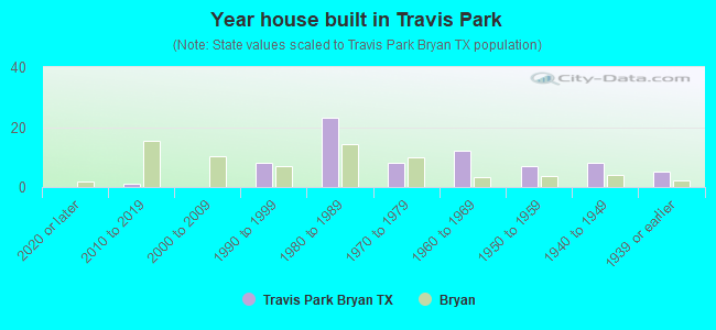 Year house built in Travis Park