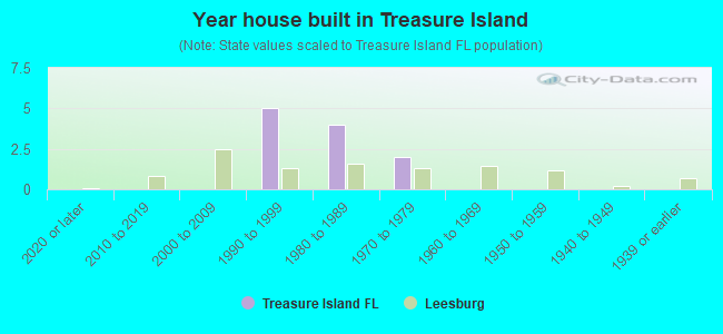 Year house built in Treasure Island