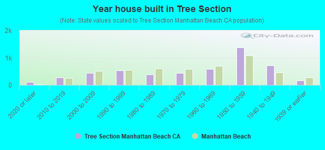 Year house built in Tree Section