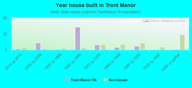 Year house built in Trent Manor