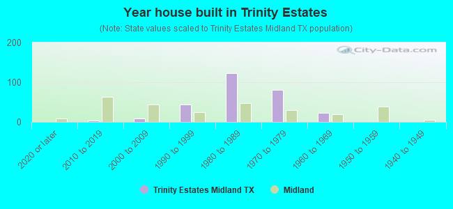 Year house built in Trinity Estates
