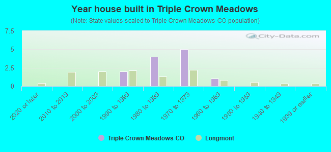 Year house built in Triple Crown Meadows