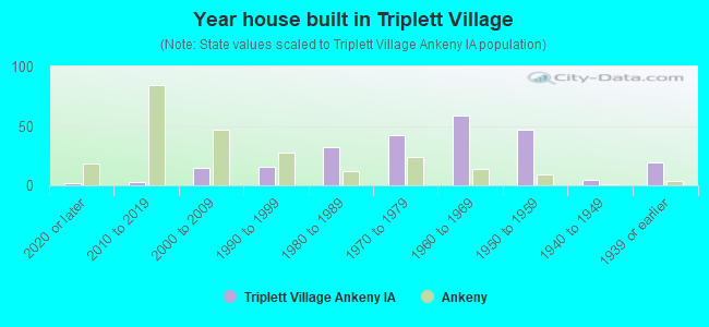 Year house built in Triplett Village