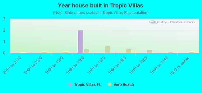 Year house built in Tropic Villas