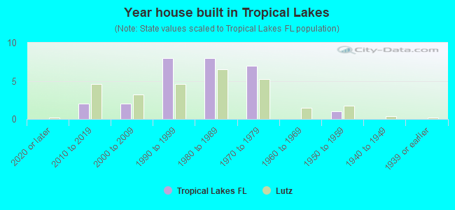 Year house built in Tropical Lakes