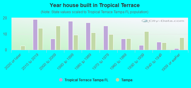 Year house built in Tropical Terrace