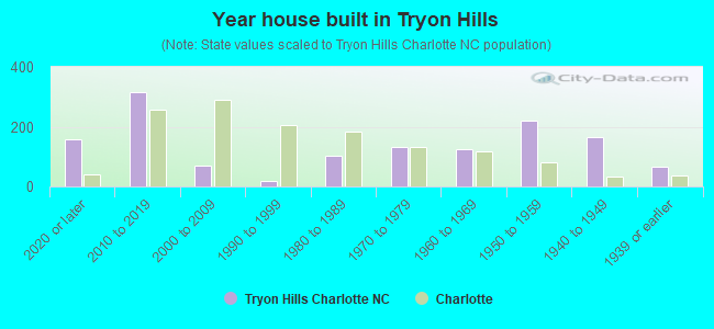 Year house built in Tryon Hills