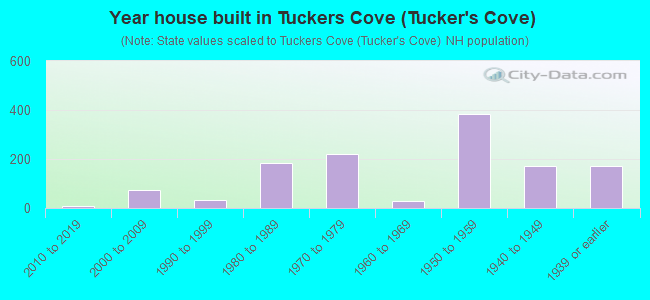 Year house built in Tuckers Cove (Tucker's Cove)