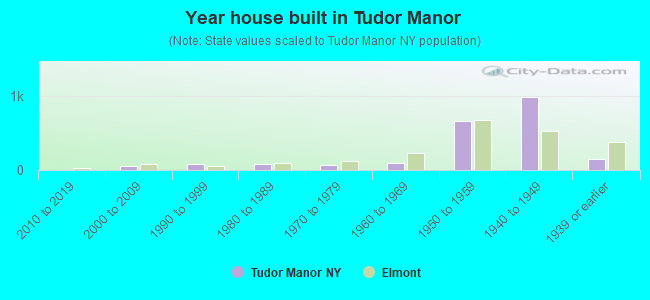 Year house built in Tudor Manor