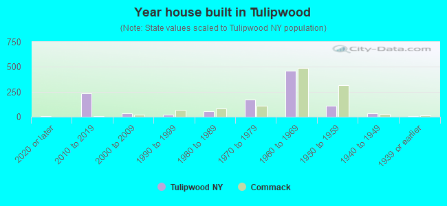 Year house built in Tulipwood