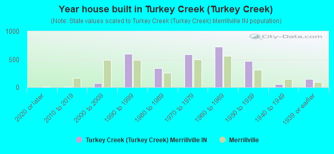Year house built in Turkey Creek (Turkey Creek)