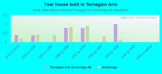 Year house built in Turnagain Arm