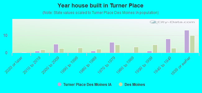Year house built in Turner Place