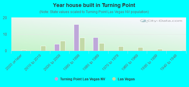 Year house built in Turning Point