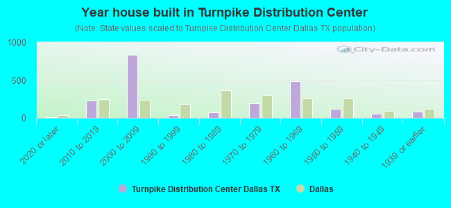 Year house built in Turnpike Distribution Center