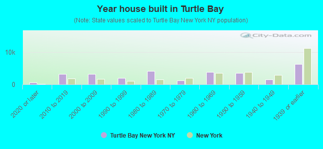 Year house built in Turtle Bay
