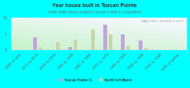 Year house built in Tuscan Pointe