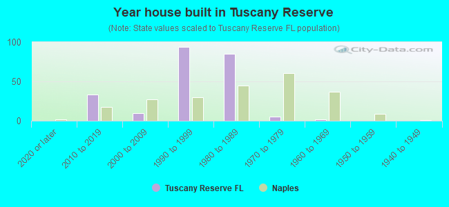 Year house built in Tuscany Reserve