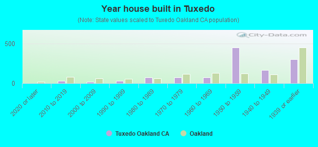 Year house built in Tuxedo
