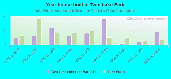 Year house built in Twin Lake Park